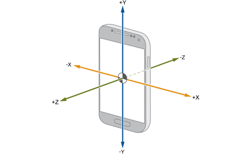 加速度傳感器在手機中步數(shù)計算起到什么作用？(圖1)