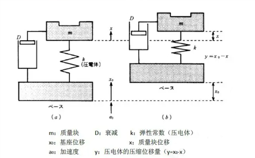 壓電式加速度傳感器優(yōu)缺點(diǎn)，都有哪些應(yīng)用(圖1)